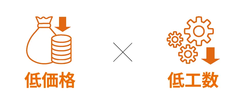 低価格×低工数